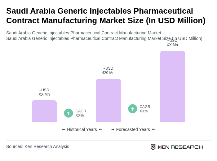 Saudi Arabia Generic Injectables Pharmaceutical Contract Manufacturing Market Size
